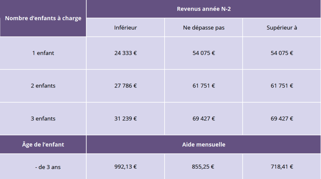 Aide PAJE CMG micro-crèche Les P'tits Kignoux 2026